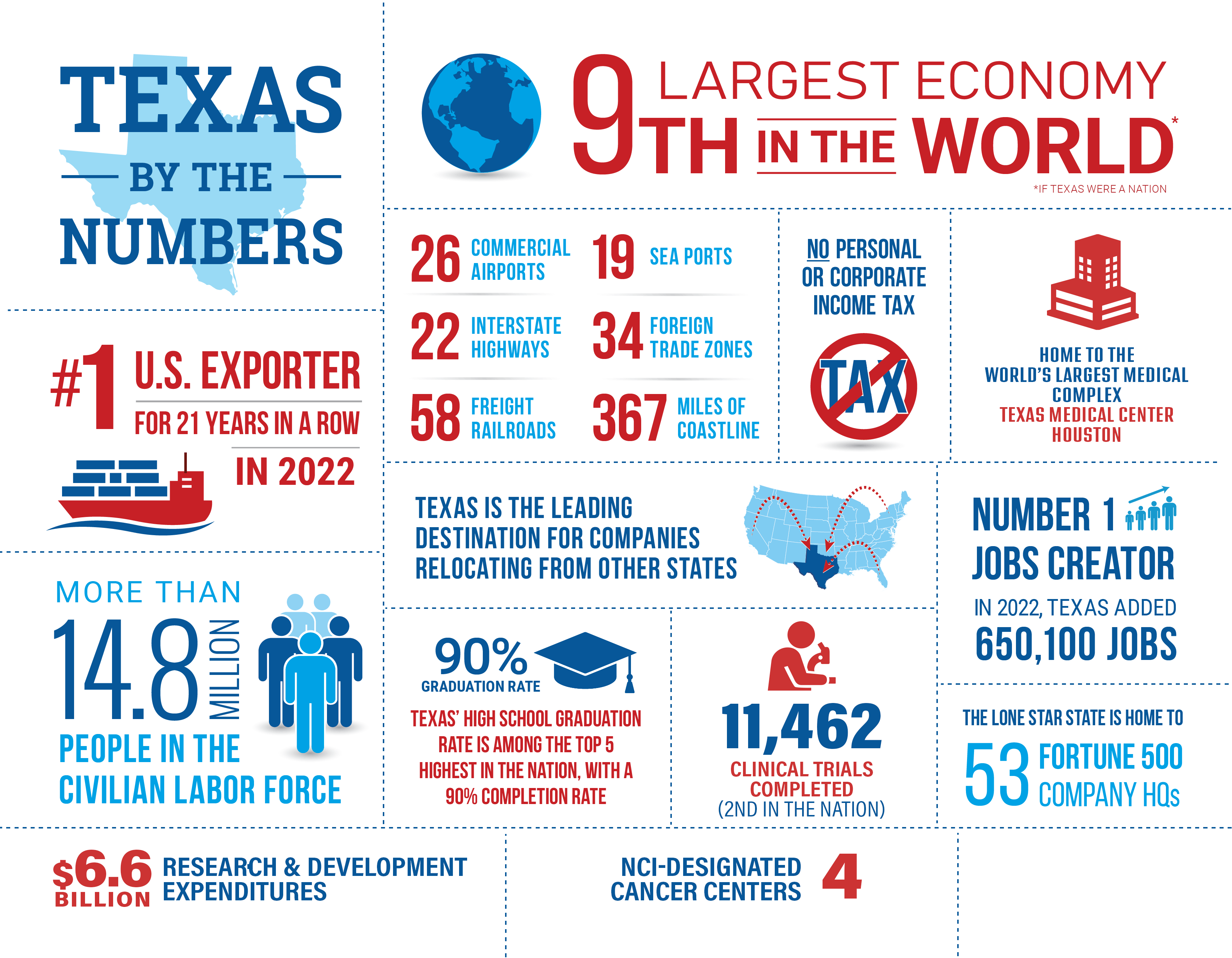Texas by the Numbers